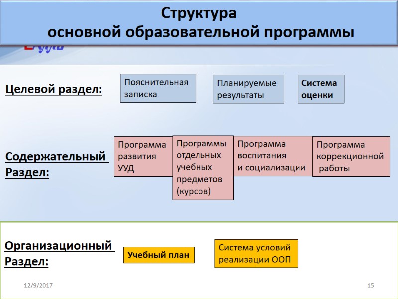 Целевой раздел: Содержательный  Раздел: Организационный  Раздел: Пояснительная  записка Планируемые  результаты